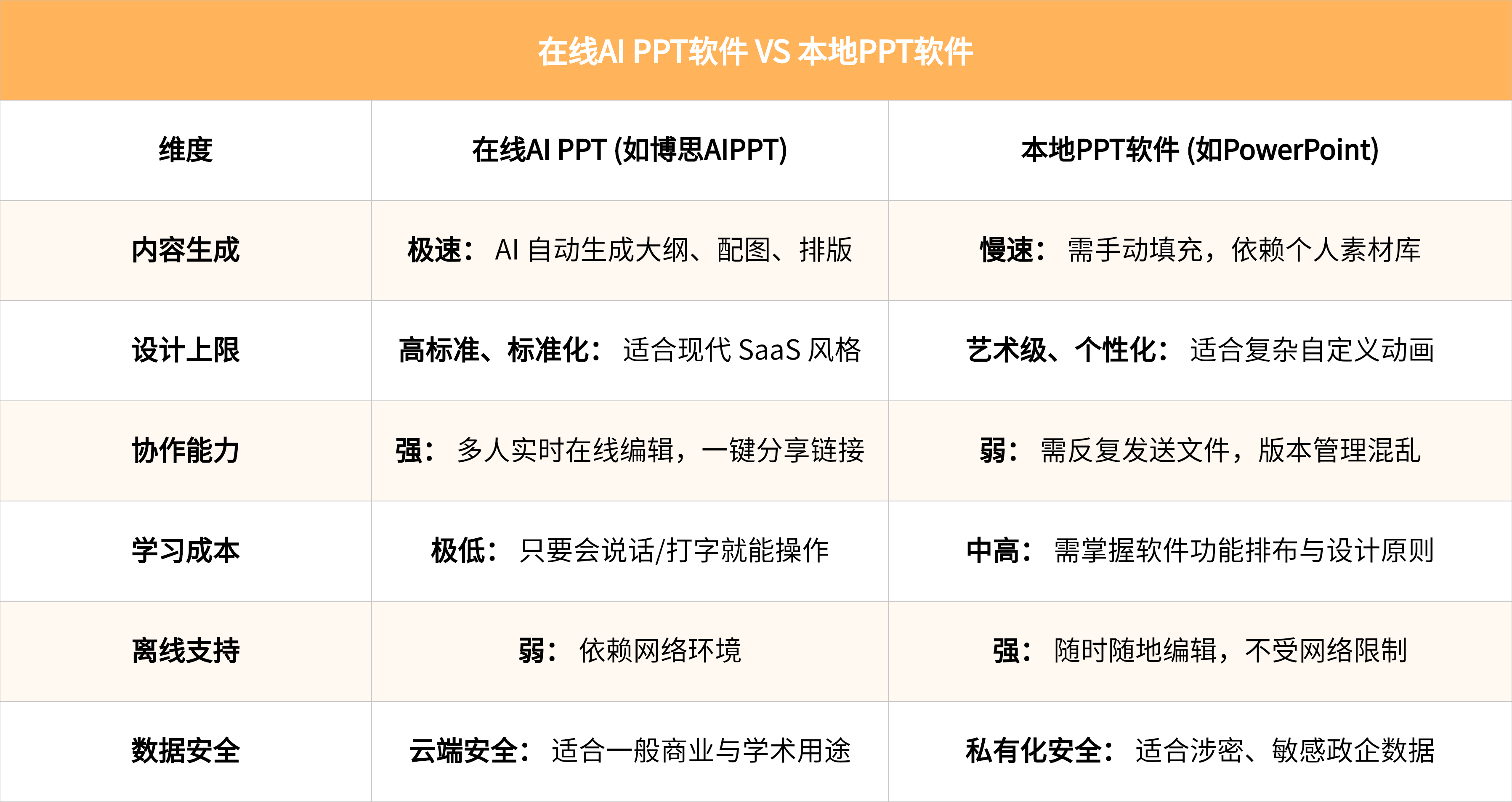 在线AI PPT vs. 本地PPT软件