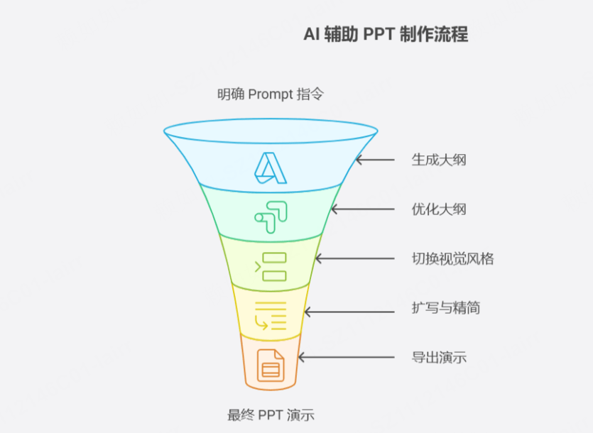 如何高效利用 AI 辅助 PPT 制作