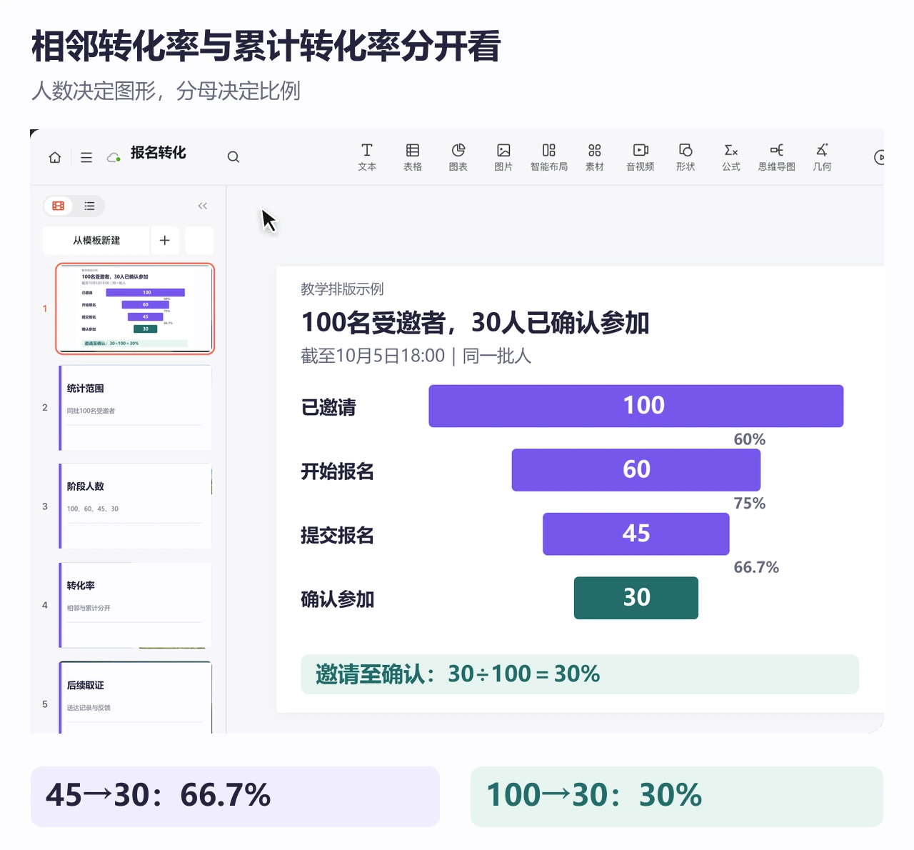 博思AIPPT编辑页对照阶段人数、相邻转化率与累计转化率