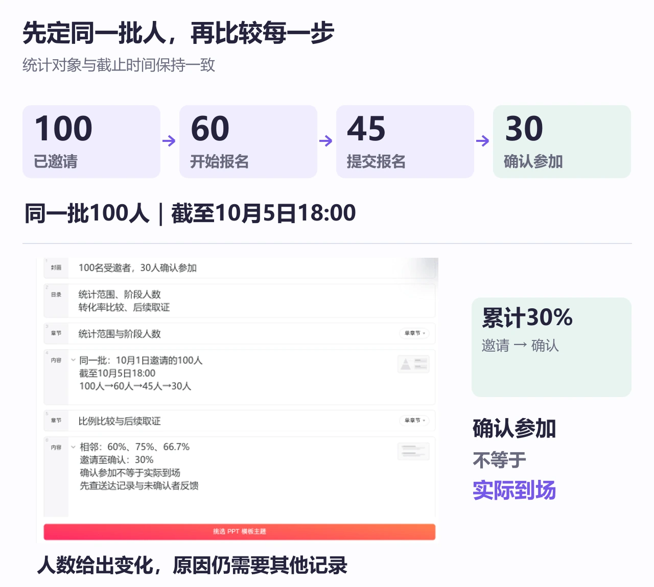 博思AIPPT将漏斗统计范围、人数、比例与取证安排组织成大纲