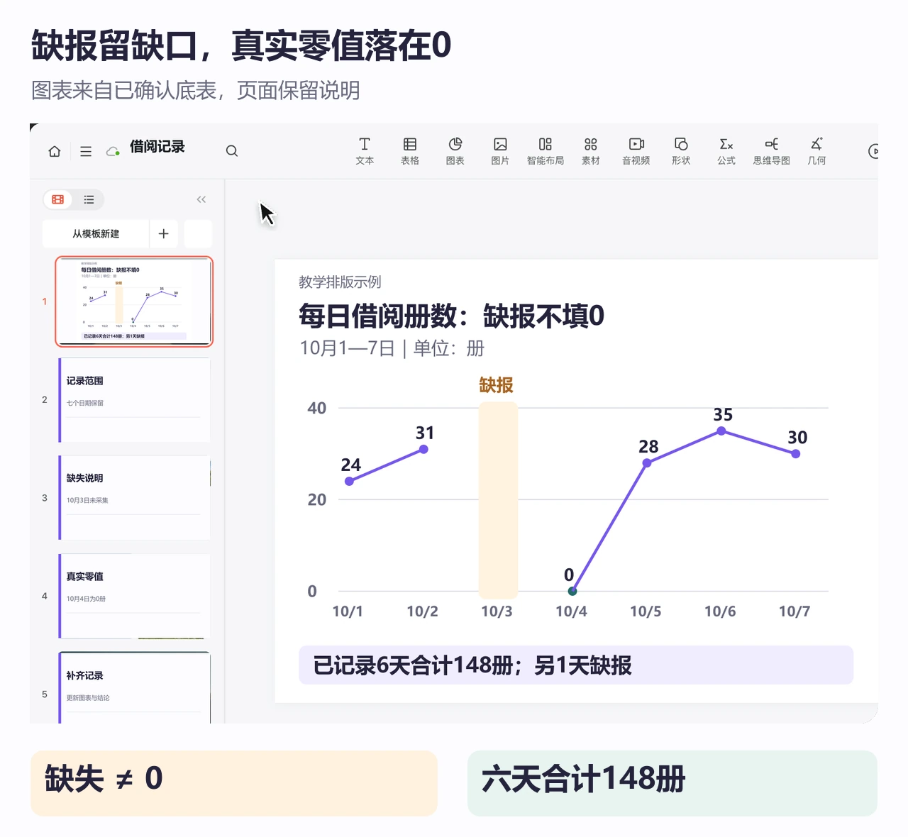 博思AIPPT编辑页将借阅折线图的缺报与真实零值分别说明