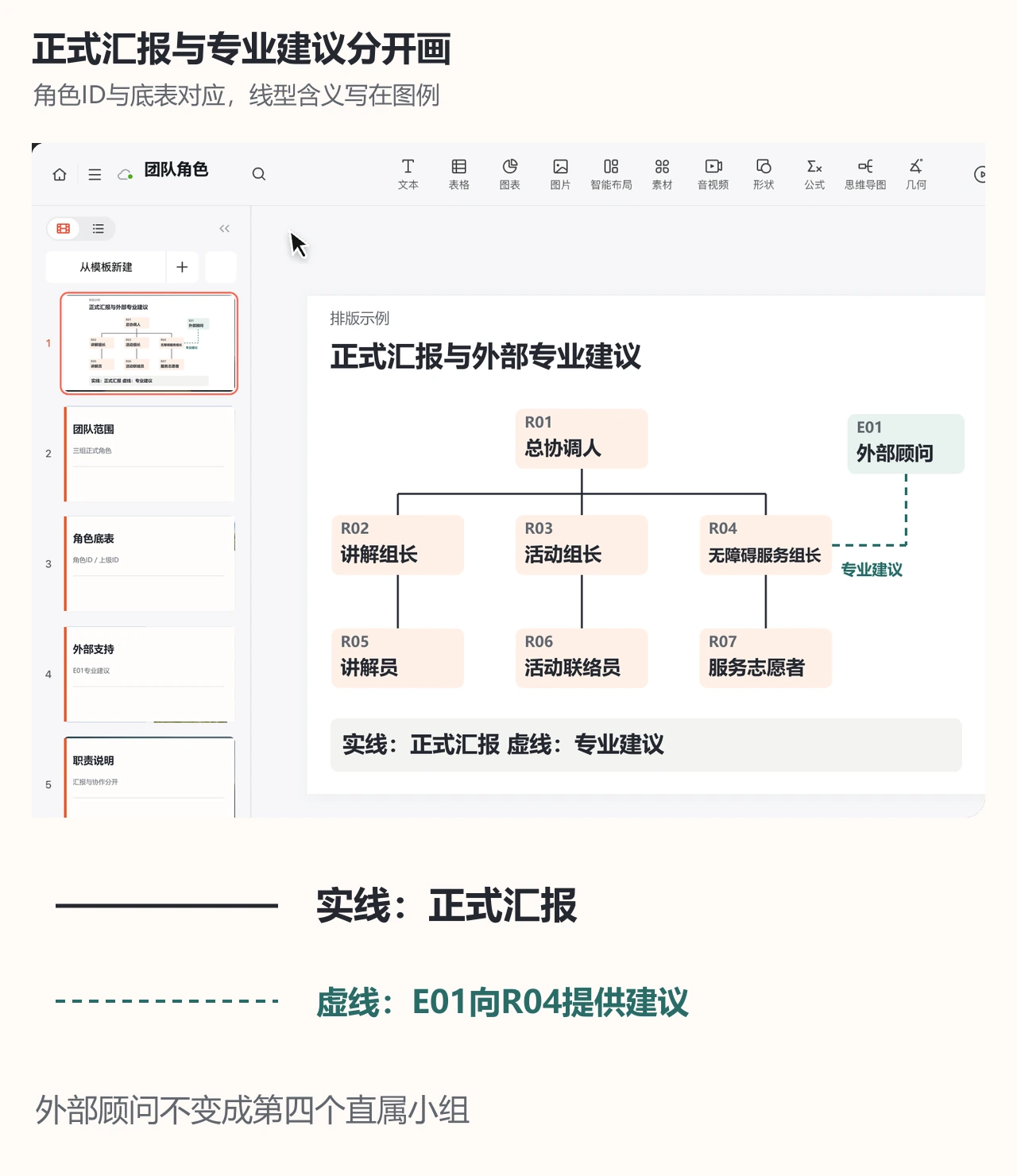 PPTGO团队介绍页用实线和虚线区分汇报与建议