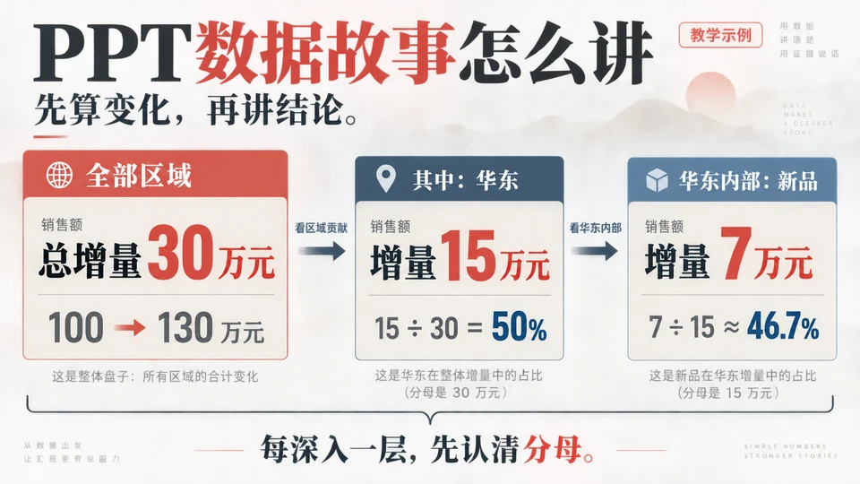 PPT数据故事怎么讲？结论、证据与图表