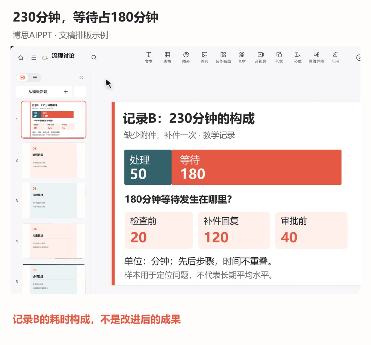 博思AIPPT页面将办理记录B拆为50分钟处理和180分钟等待，总耗时230分钟