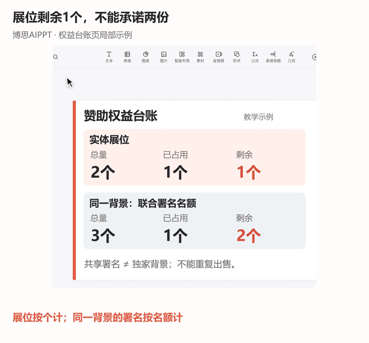 博思AIPPT权益页分别展示2个展位剩余1个与同一背景3个联合署名名额剩余2个