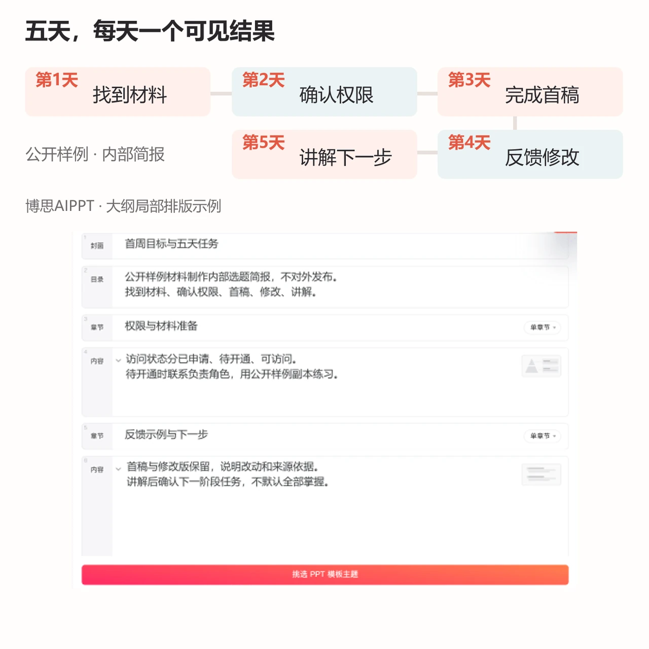 博思AIPPT首周培训大纲组织找材料、确认权限、首稿、修改与讲解五天任务