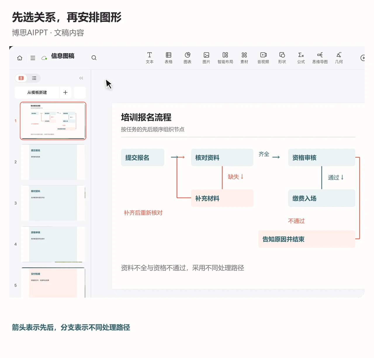 PPTGO画布的培训报名流程区分资料补充、资格审核通过与不通过分支
