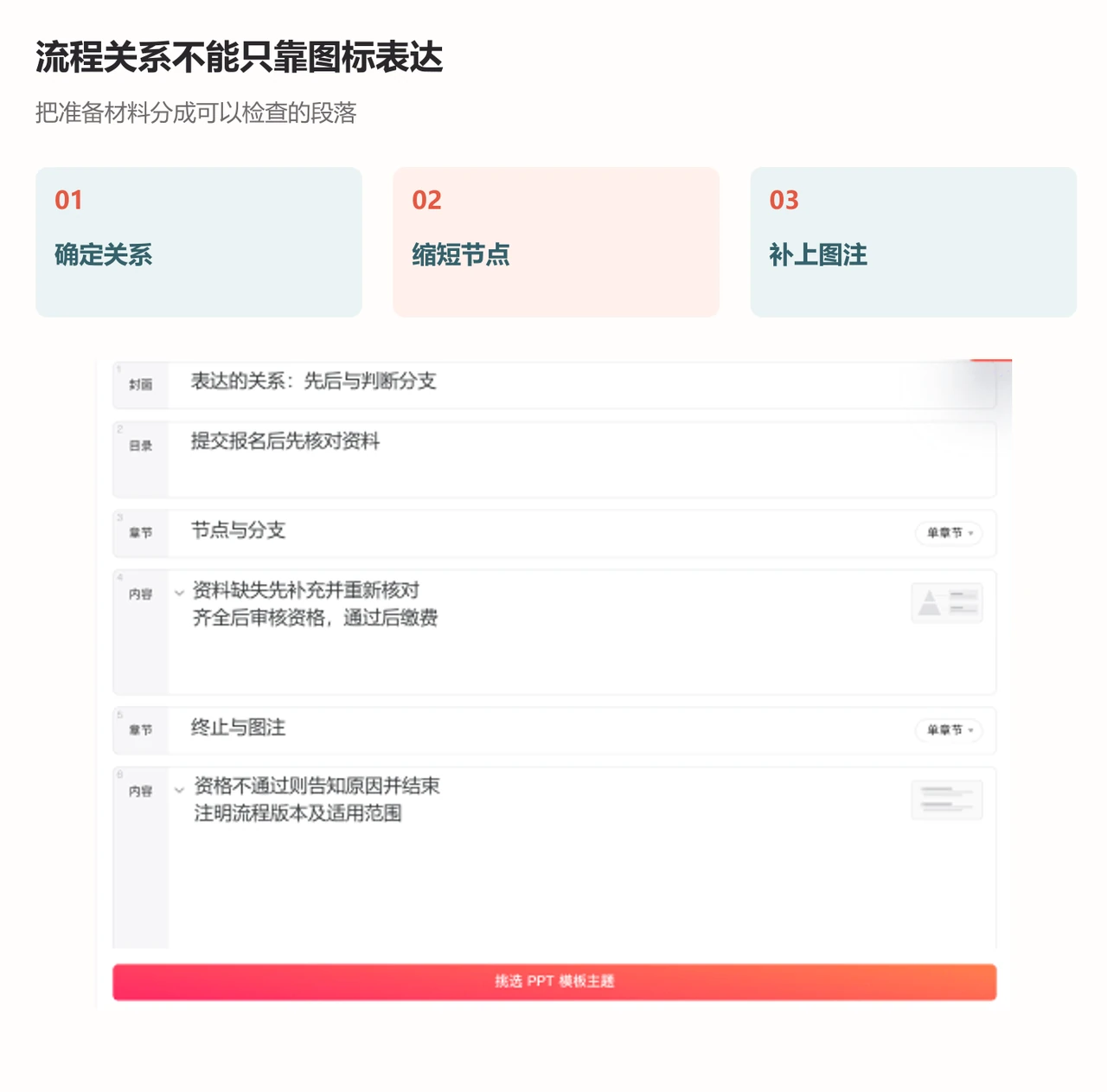 PPTGO大纲编辑区组织信息图稿的材料、重点和交付检查