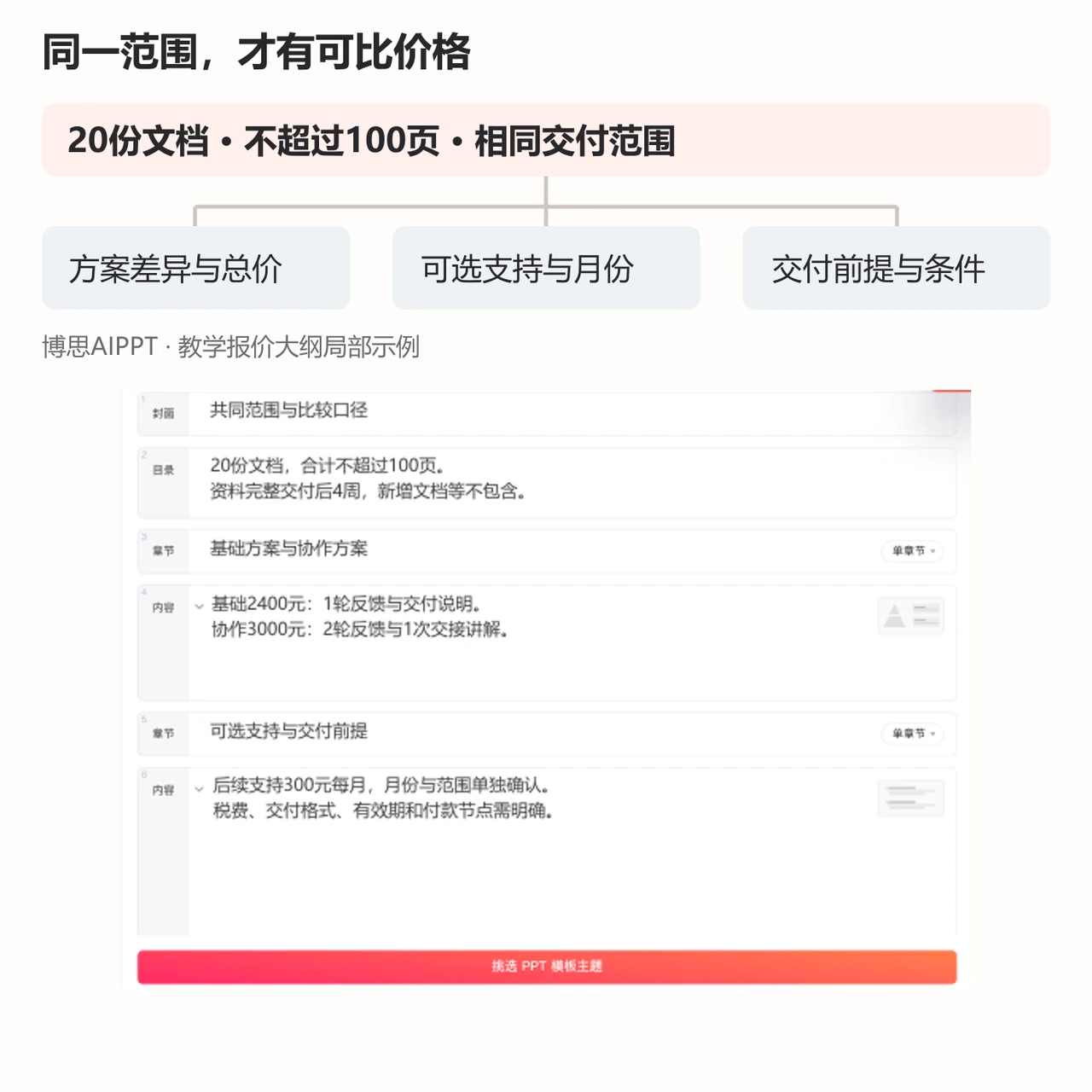 博思AIPPT报价方案大纲先统一20份文档不超过100页的范围，再列版本差异和可选支持