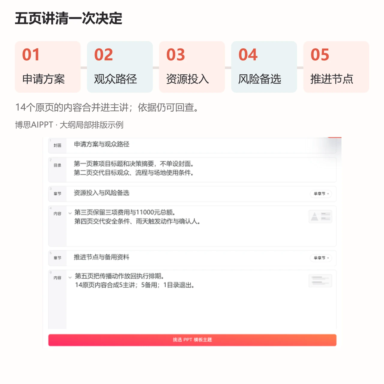 博思AIPPT把展览方案整理为申请、观众路径、资源、风险和推进五个主讲任务