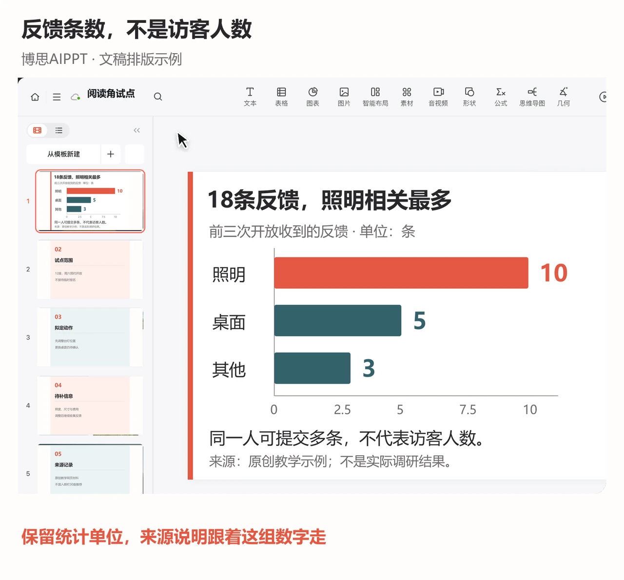 博思AIPPT页面用条形图展示18条反馈中的照明10条、桌面5条与其他3条