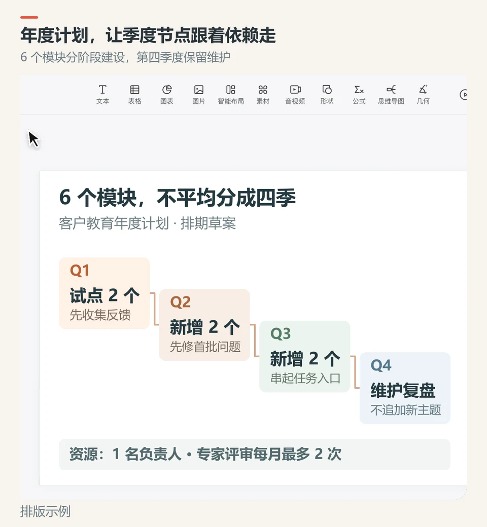 PPTGO年度计划页将6个学习模块安排为试点、扩展和维护阶段,并显示评审资源限制