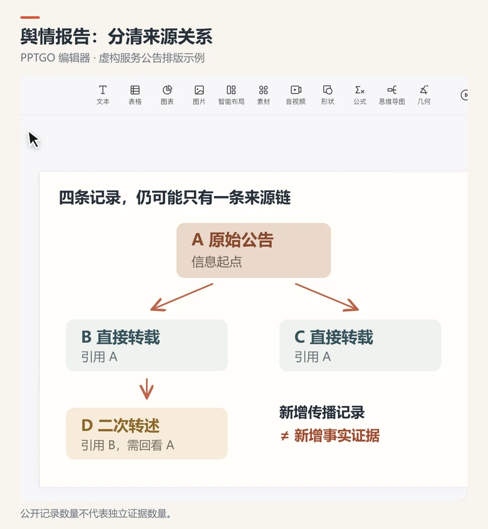 PPTGO编辑界面与原始公告、直接转载和二次转述来源链排版示例
