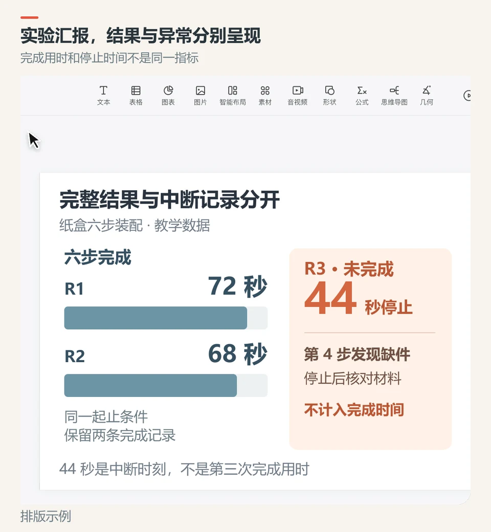PPTGO实验汇报页分别展示完整装配时间与缺件中断记录