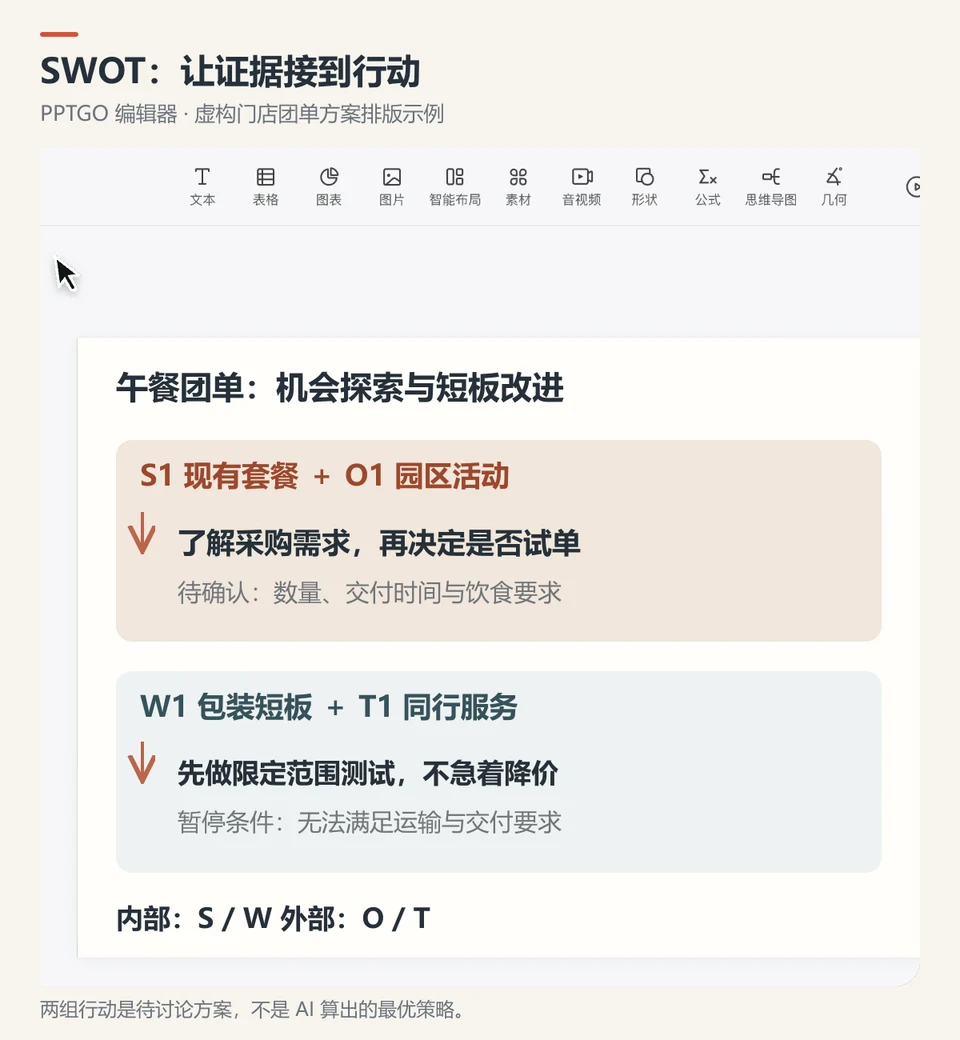 PPTGO编辑界面与SWOT证据、行动和适用条件排版示例