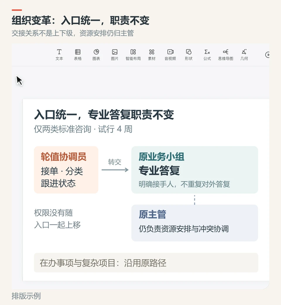PPTGO中的职责沟通页，入口统一但专业答复和资源安排职责不变