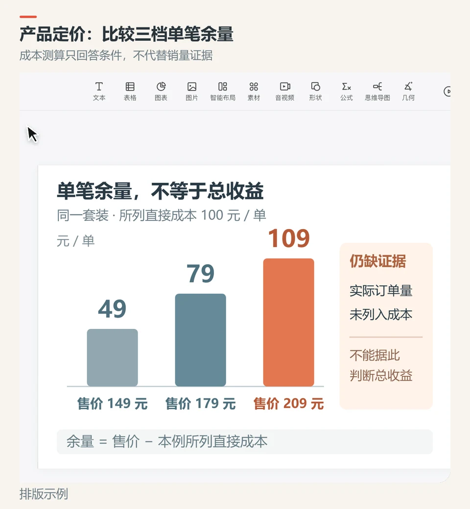 在PPTGO中对比三种候选售价及单笔成本余量，保留销量未知条件