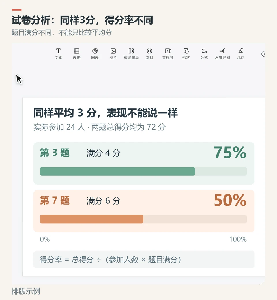 PPTGO试卷分析页比较平均3分但得分率分别为75%和50%的两道题