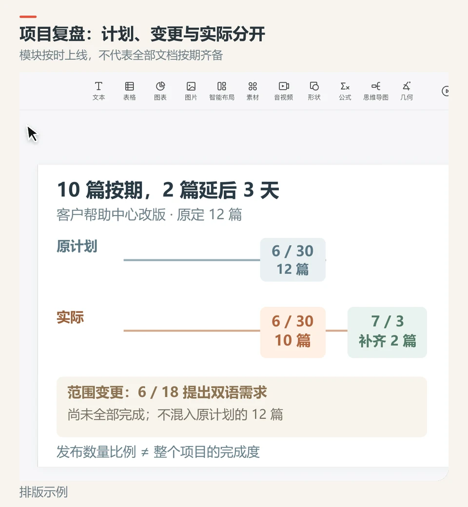 PPTGO项目复盘页对照12篇计划、10篇按期与2篇补交