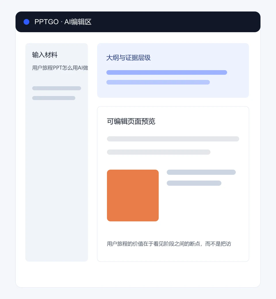用户旅程PPT怎么用AI做?触点、痛点与机会在PPTGO编辑区的输入、大纲和页面预览