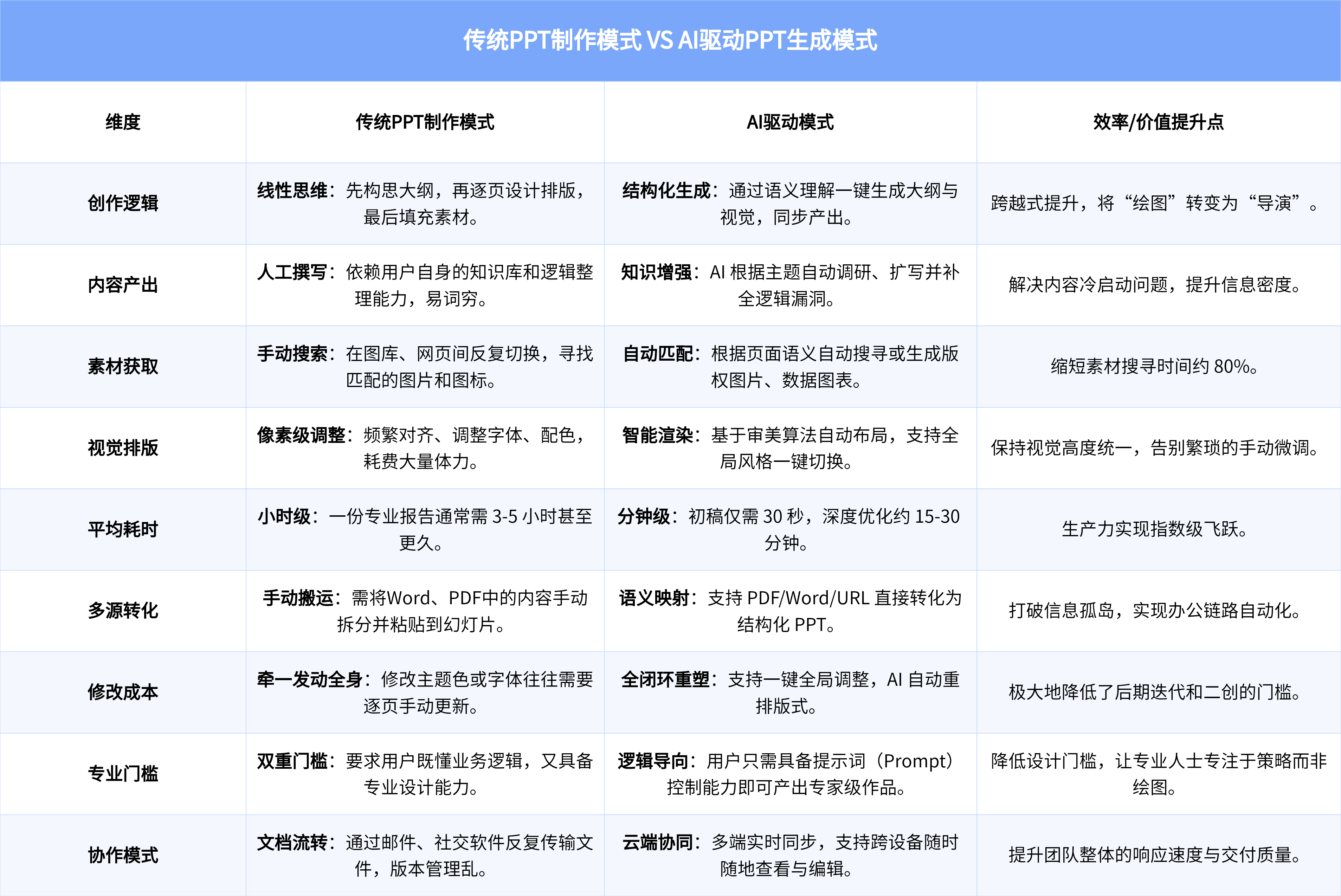 传统PPT制作模式 VS AI驱动PPT生成模式