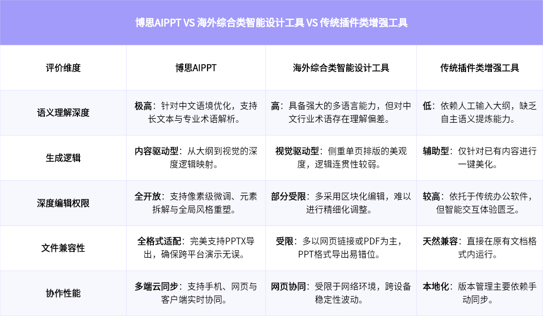 博思AIPPT与同类AI工具的差异化分析