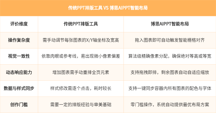 博思AIPPT与传统排版工具对比