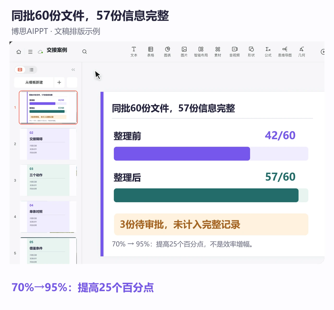 博思AIPPT编辑页以同长横条比较42份与57份完整记录并单列3份待审批