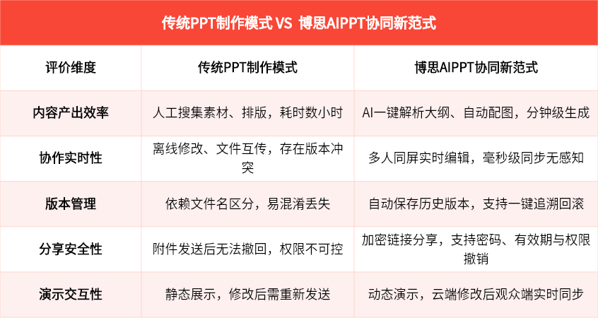 博思AIPPT VS 传统PPT制作模式