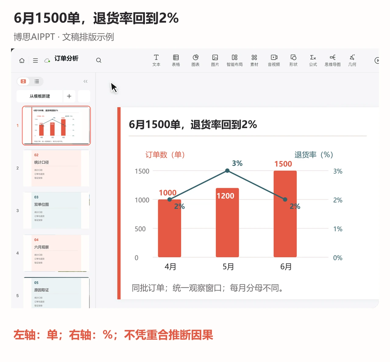 6月订单增加而退货率回落的汇报页面