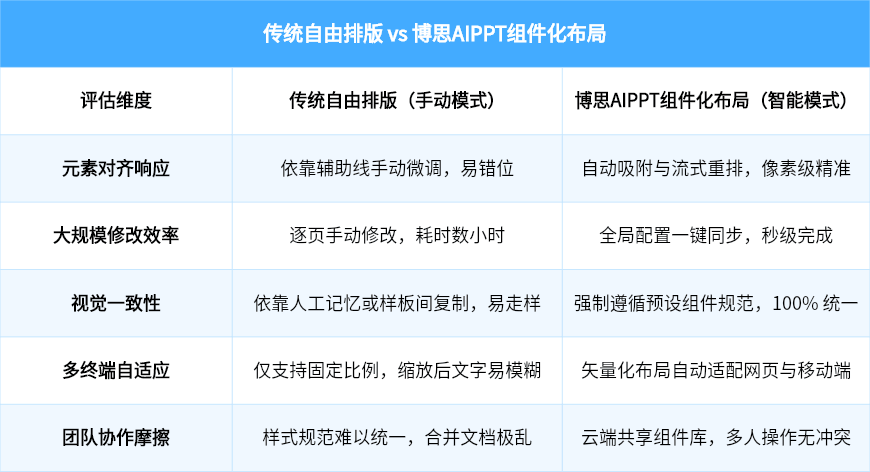 组件化布局对比自由排版