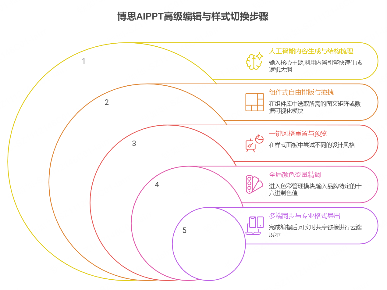 博思AIPPT高级编辑与样式切换步骤