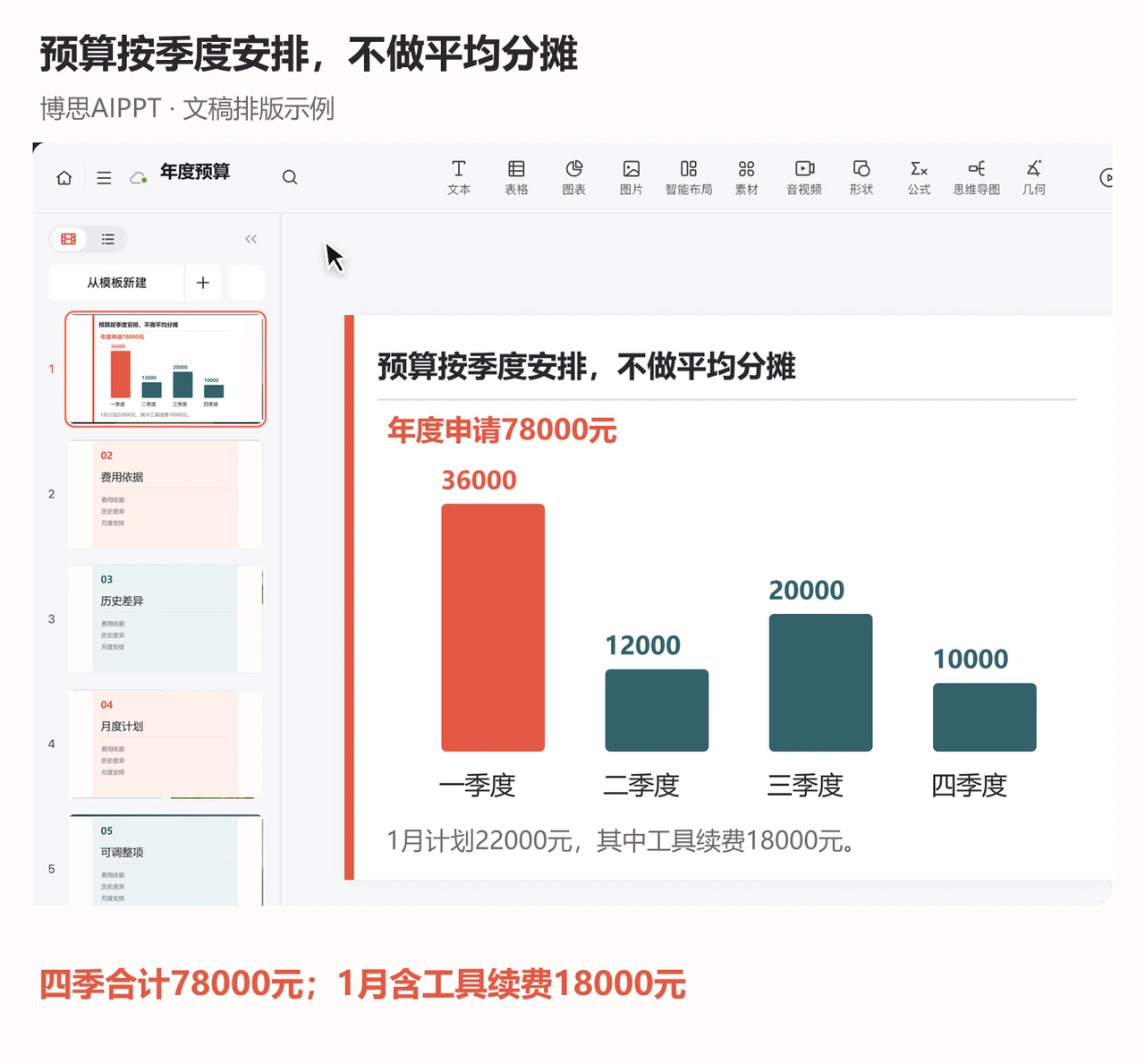 博思AIPPT编辑页按实际计划呈现四个季度的预算分布