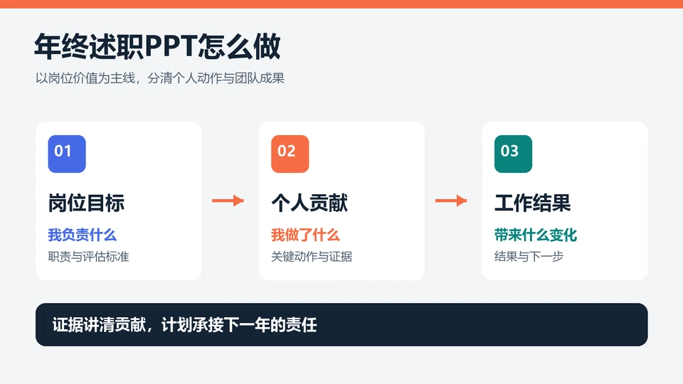年终述职PPT怎么做？业绩、贡献与工作计划
