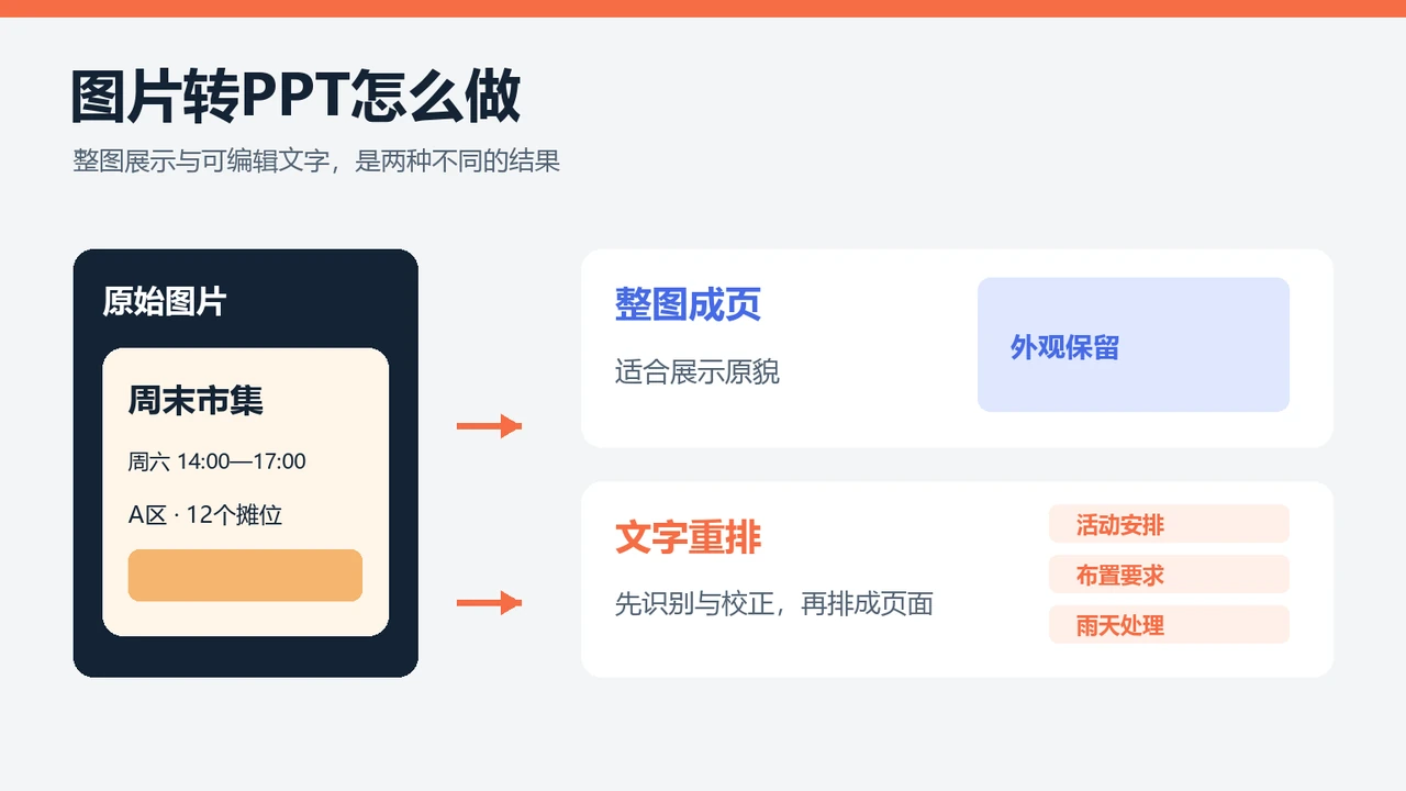 图片转PPT分为保留整图外观与识别校正后重排文字两条路径