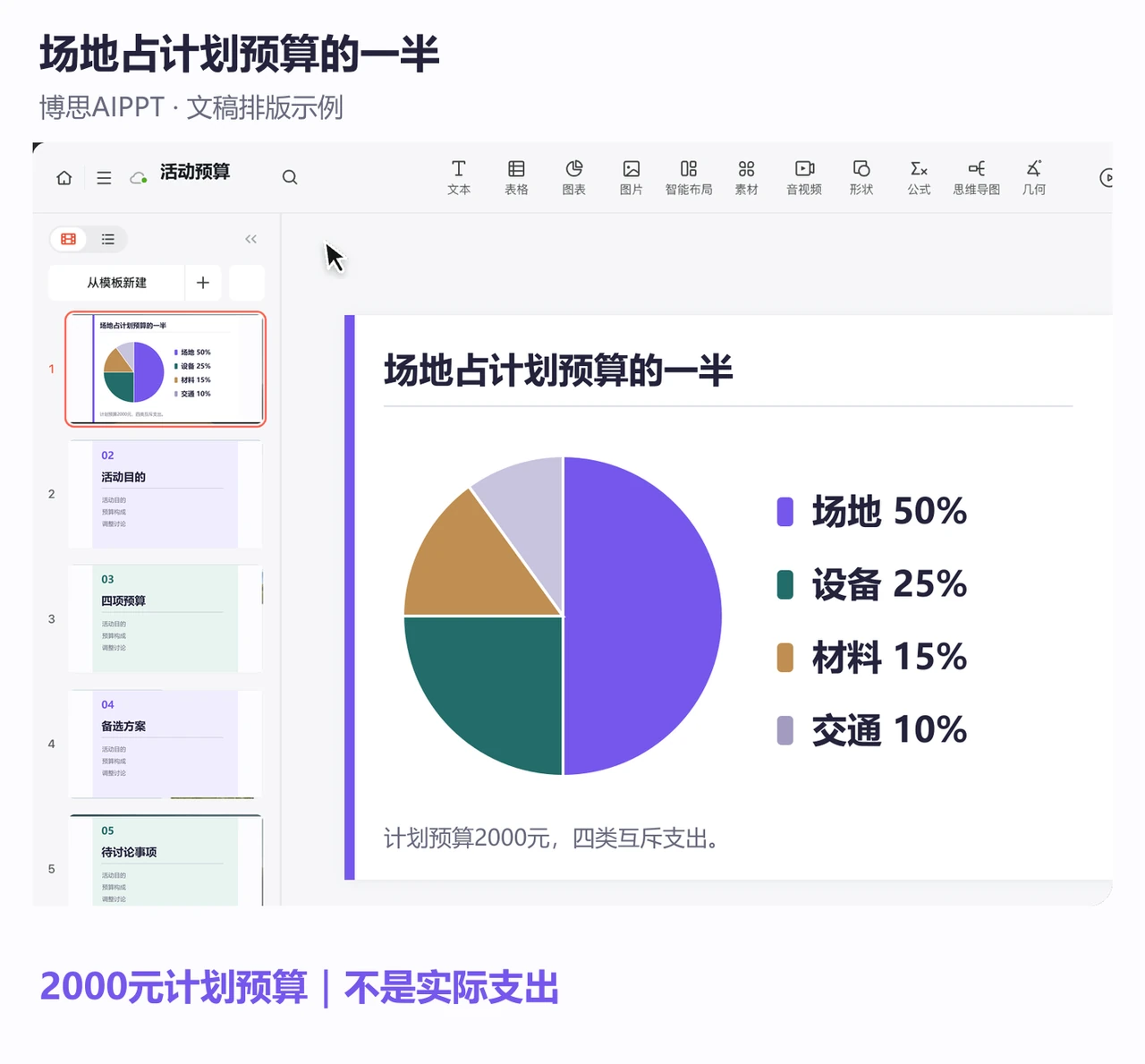 博思AIPPT编辑页以饼图展示场地50%、设备25%、材料15%、交通10%的计划预算