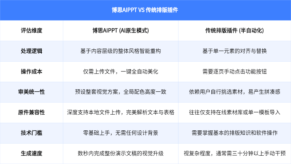 博思AIPPT vs 传统排版插件