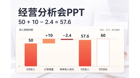 经营分析会PPT怎么用AI生成？5页讲清指标原因