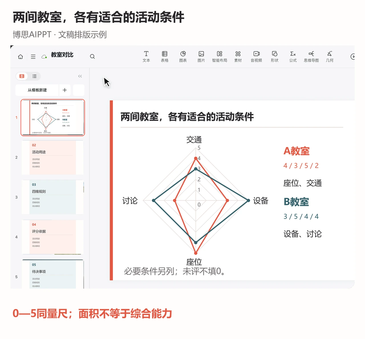 A、B教室的雷达图与适用条件