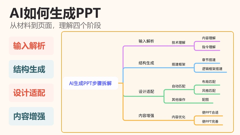AI如何生成PPT？生成原理与操作步骤