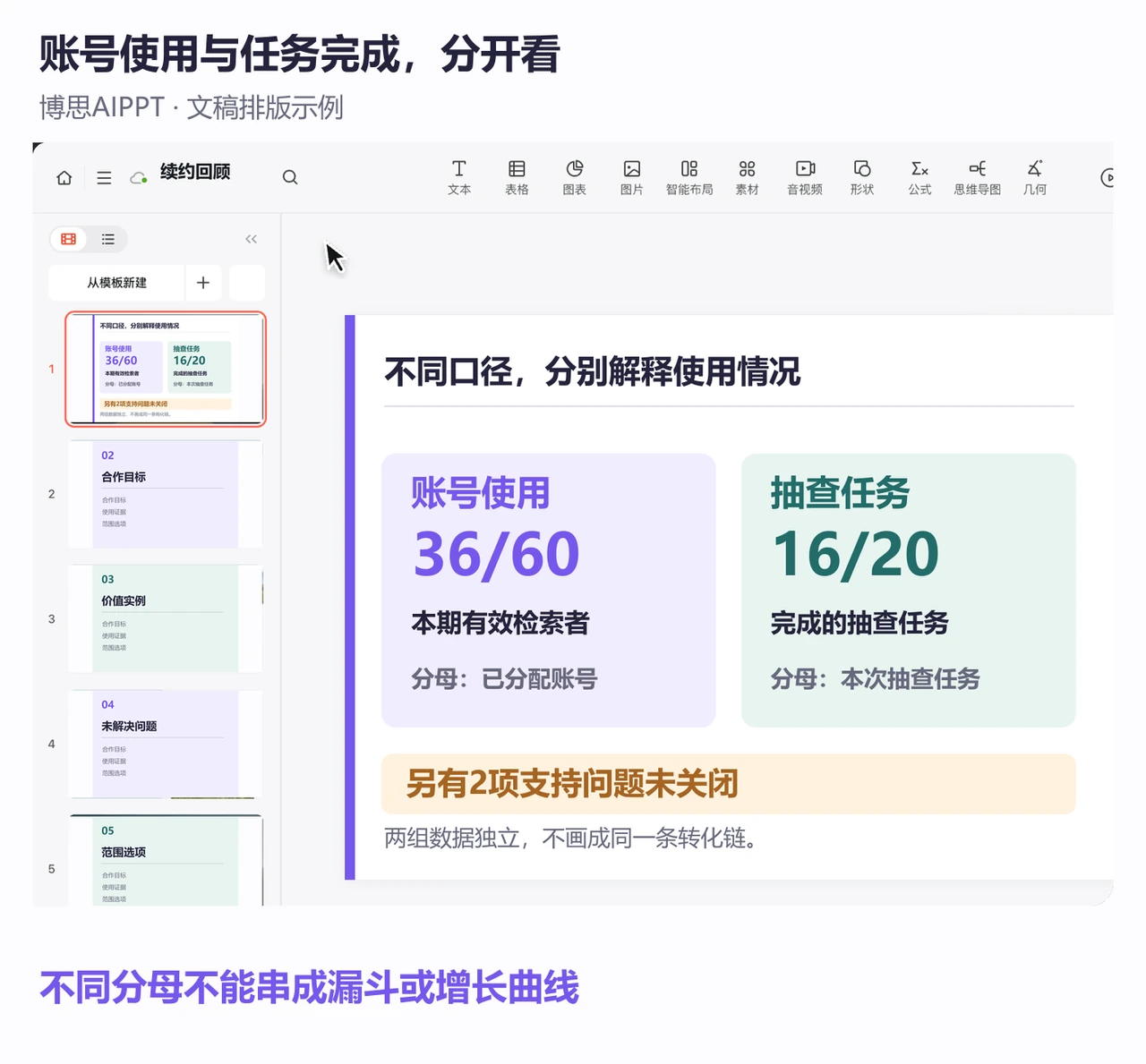博思AIPPT编辑页分开展示36比60的账号使用与16比20的任务完成口径
