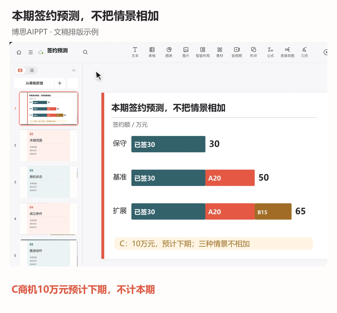 博思AIPPT编辑页对比30、50和65万元的条件预测并排除下期商机