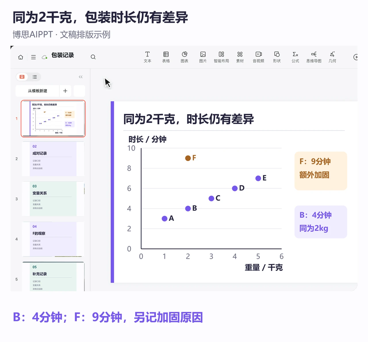 博思AIPPT编辑页的散点图标出同为2千克的B和F分别用时4分钟与9分钟
