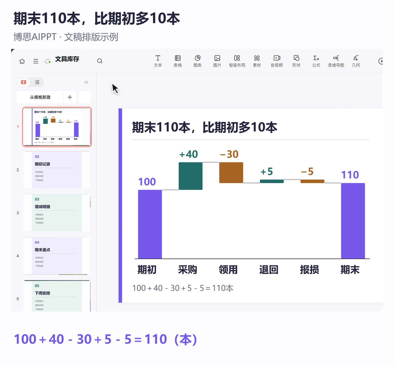 博思AIPPT编辑页用瀑布图展示库存从100本经过四项增减到110本