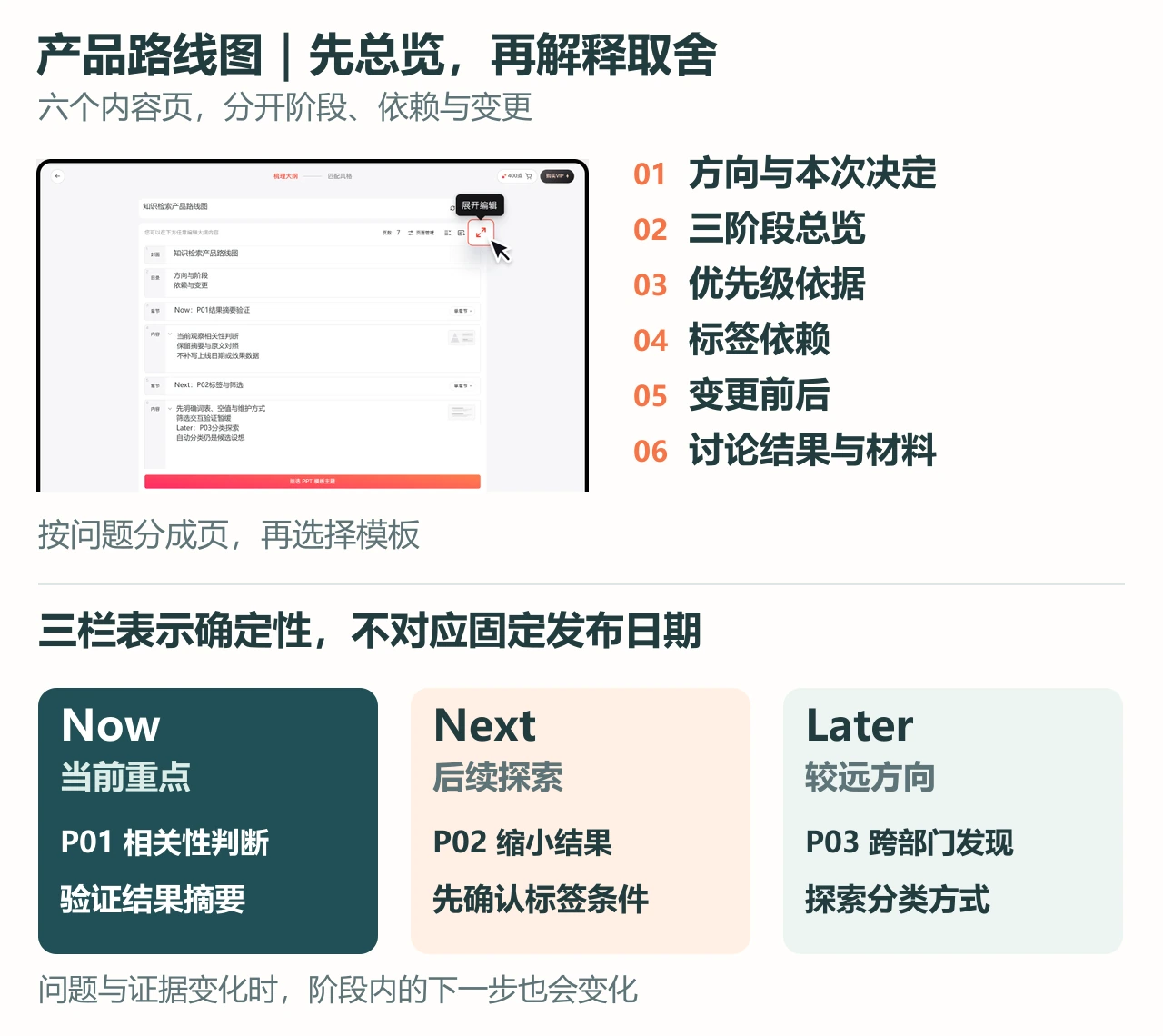 博思AIPPT大纲界面与产品路线图六页编排示例