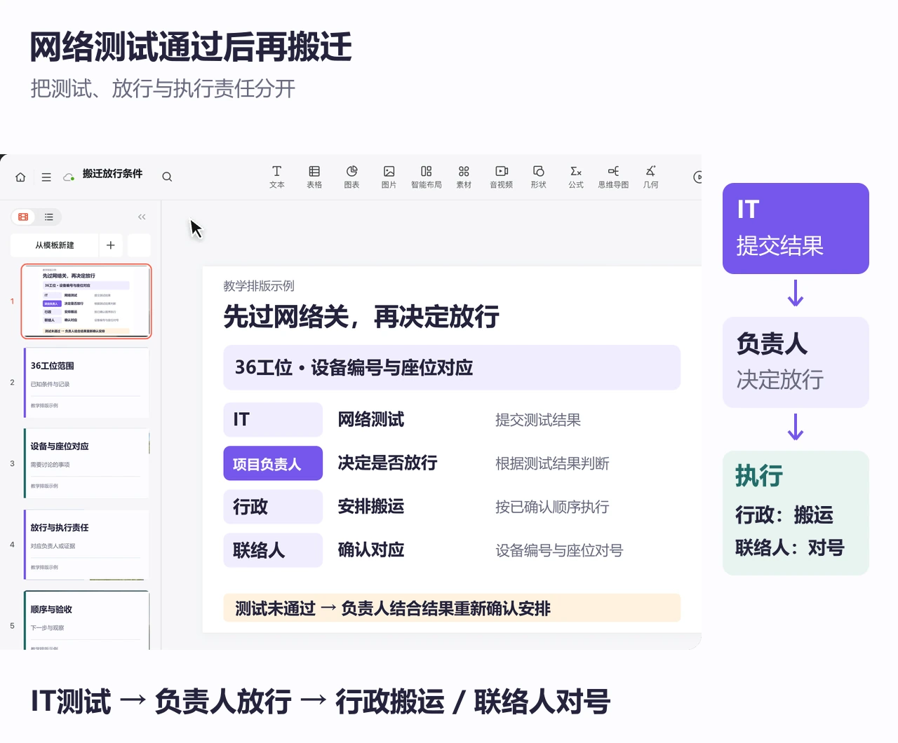 搬迁启动会PPT排版示例,展示IT测试、负责人放行及行政与联络人的执行分工