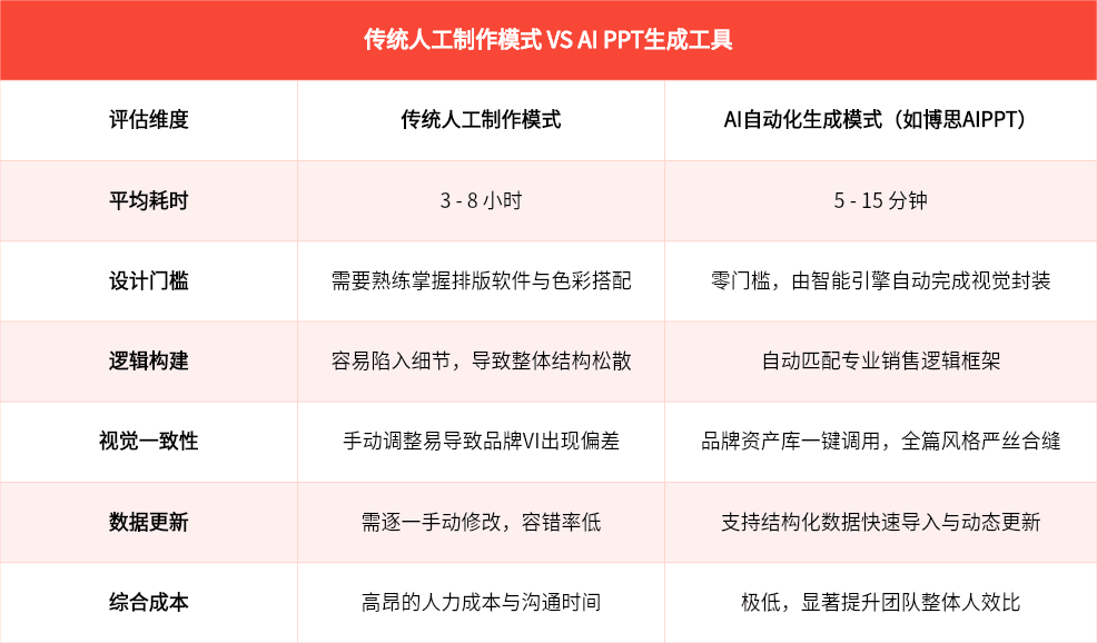 AI PPT生成工具对比传统人工制作