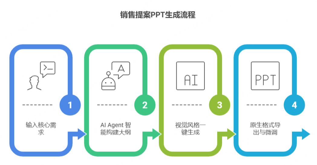 销售提案PPT生成的标准化流程
