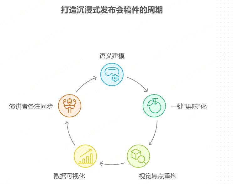 5 步打造沉浸式发布会稿件