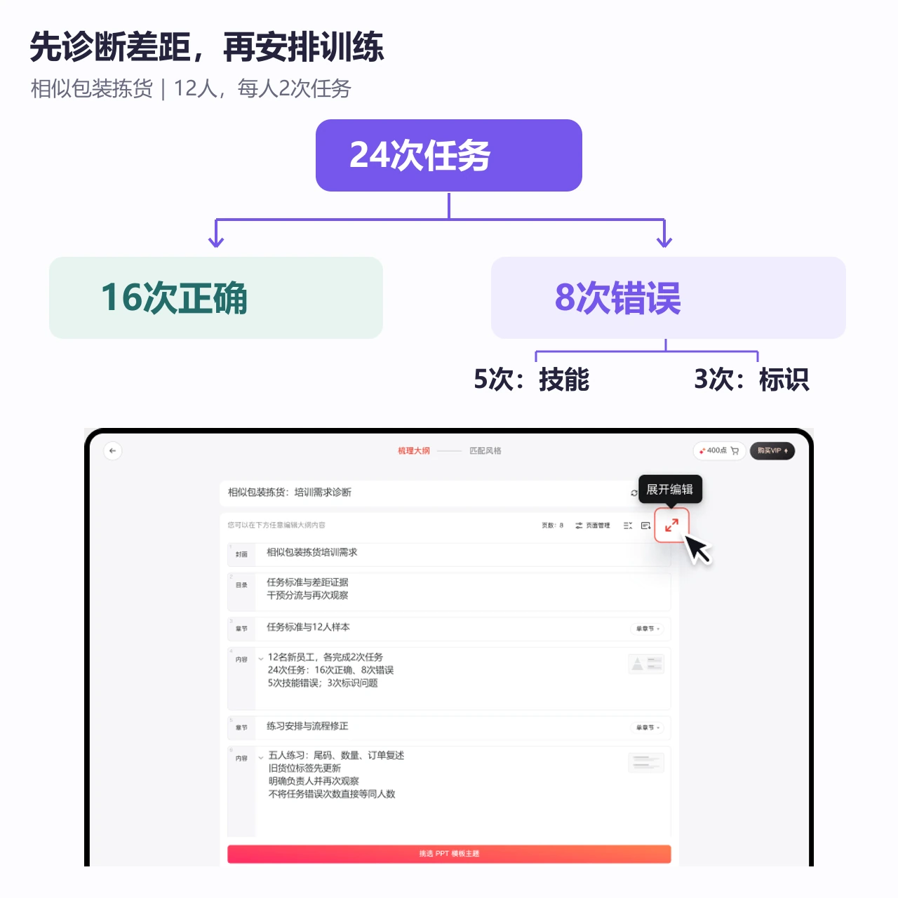 培训需求诊断大纲,将24次拣货任务的错误分成技能和标识问题